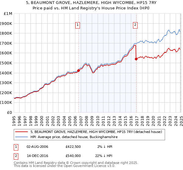 5, BEAUMONT GROVE, HAZLEMERE, HIGH WYCOMBE, HP15 7RY: Price paid vs HM Land Registry's House Price Index