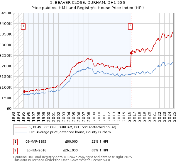 5, BEAVER CLOSE, DURHAM, DH1 5GS: Price paid vs HM Land Registry's House Price Index