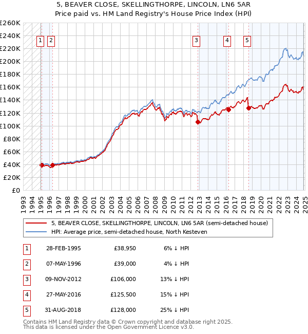 5, BEAVER CLOSE, SKELLINGTHORPE, LINCOLN, LN6 5AR: Price paid vs HM Land Registry's House Price Index