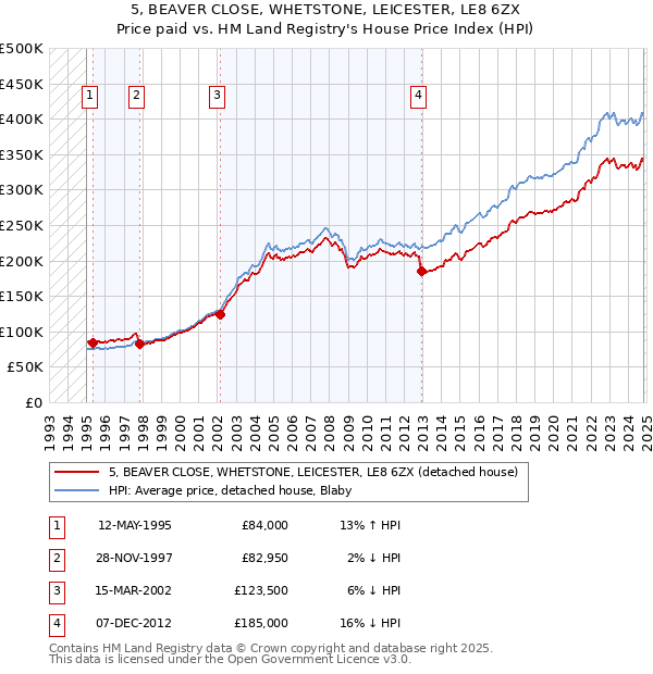 5, BEAVER CLOSE, WHETSTONE, LEICESTER, LE8 6ZX: Price paid vs HM Land Registry's House Price Index