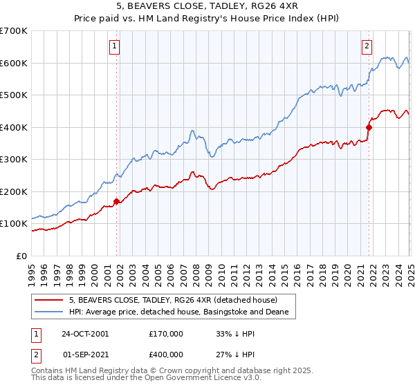 5, BEAVERS CLOSE, TADLEY, RG26 4XR: Price paid vs HM Land Registry's House Price Index