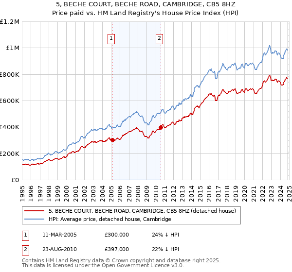 5, BECHE COURT, BECHE ROAD, CAMBRIDGE, CB5 8HZ: Price paid vs HM Land Registry's House Price Index