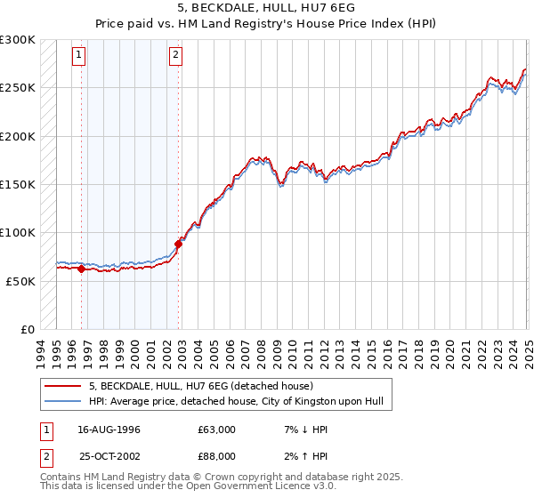 5, BECKDALE, HULL, HU7 6EG: Price paid vs HM Land Registry's House Price Index