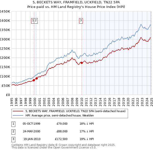 5, BECKETS WAY, FRAMFIELD, UCKFIELD, TN22 5PA: Price paid vs HM Land Registry's House Price Index