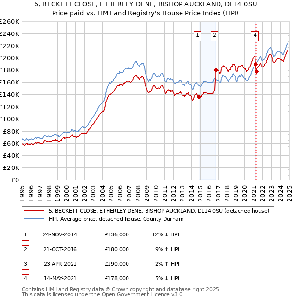 5, BECKETT CLOSE, ETHERLEY DENE, BISHOP AUCKLAND, DL14 0SU: Price paid vs HM Land Registry's House Price Index