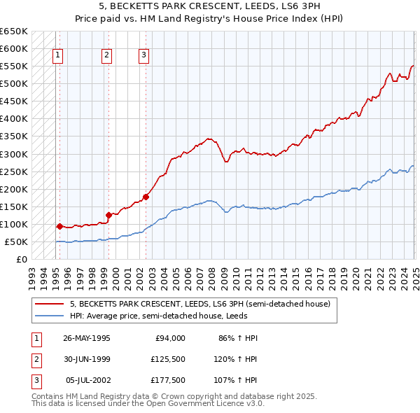 5, BECKETTS PARK CRESCENT, LEEDS, LS6 3PH: Price paid vs HM Land Registry's House Price Index