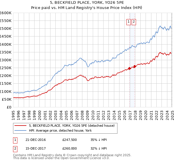 5, BECKFIELD PLACE, YORK, YO26 5PE: Price paid vs HM Land Registry's House Price Index