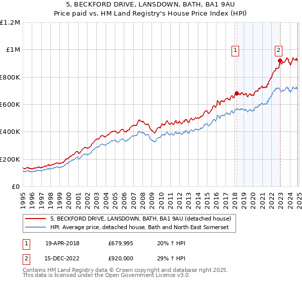 5, BECKFORD DRIVE, LANSDOWN, BATH, BA1 9AU: Price paid vs HM Land Registry's House Price Index