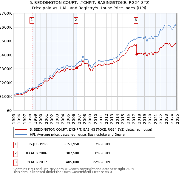 5, BEDDINGTON COURT, LYCHPIT, BASINGSTOKE, RG24 8YZ: Price paid vs HM Land Registry's House Price Index