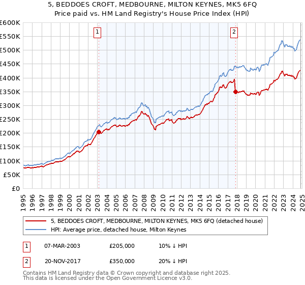 5, BEDDOES CROFT, MEDBOURNE, MILTON KEYNES, MK5 6FQ: Price paid vs HM Land Registry's House Price Index