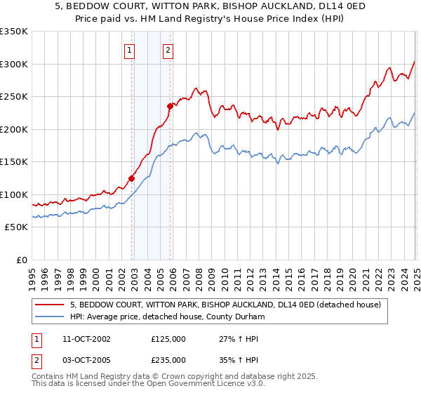 5, BEDDOW COURT, WITTON PARK, BISHOP AUCKLAND, DL14 0ED: Price paid vs HM Land Registry's House Price Index