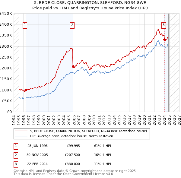 5, BEDE CLOSE, QUARRINGTON, SLEAFORD, NG34 8WE: Price paid vs HM Land Registry's House Price Index