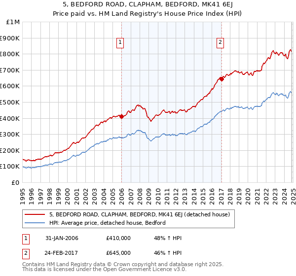 5, BEDFORD ROAD, CLAPHAM, BEDFORD, MK41 6EJ: Price paid vs HM Land Registry's House Price Index