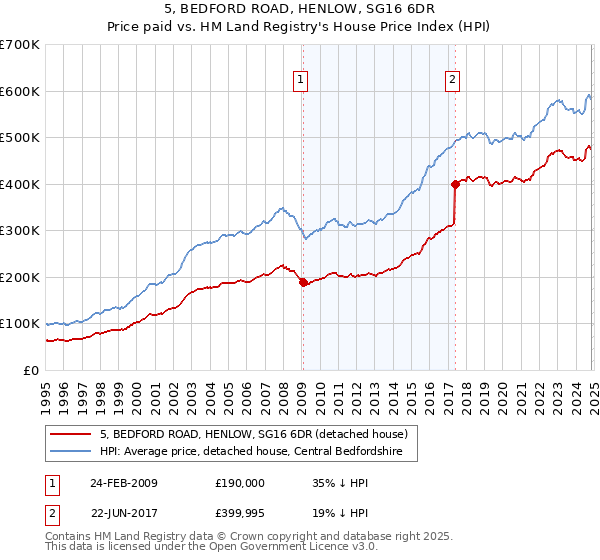 5, BEDFORD ROAD, HENLOW, SG16 6DR: Price paid vs HM Land Registry's House Price Index