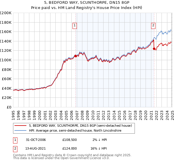 5, BEDFORD WAY, SCUNTHORPE, DN15 8GP: Price paid vs HM Land Registry's House Price Index