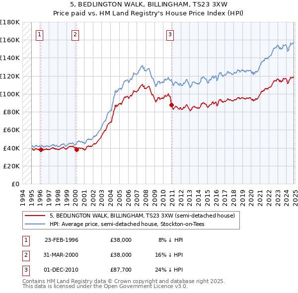 5, BEDLINGTON WALK, BILLINGHAM, TS23 3XW: Price paid vs HM Land Registry's House Price Index