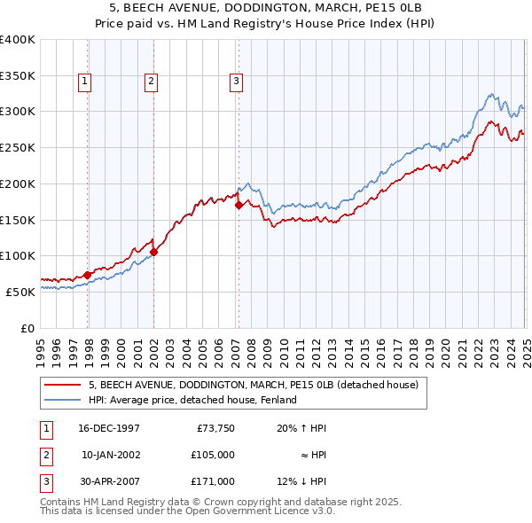 5, BEECH AVENUE, DODDINGTON, MARCH, PE15 0LB: Price paid vs HM Land Registry's House Price Index