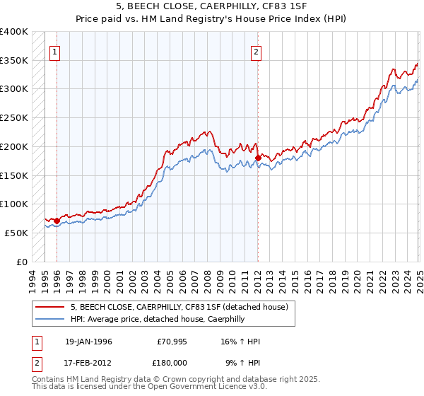 5, BEECH CLOSE, CAERPHILLY, CF83 1SF: Price paid vs HM Land Registry's House Price Index