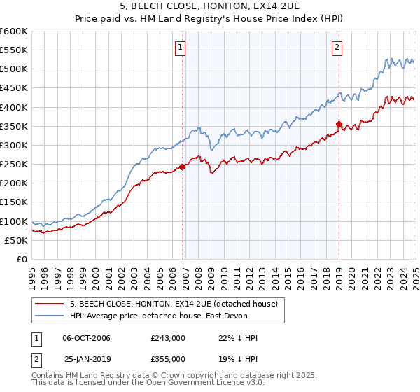 5, BEECH CLOSE, HONITON, EX14 2UE: Price paid vs HM Land Registry's House Price Index