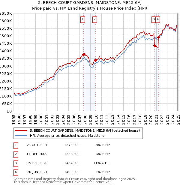 5, BEECH COURT GARDENS, MAIDSTONE, ME15 6AJ: Price paid vs HM Land Registry's House Price Index