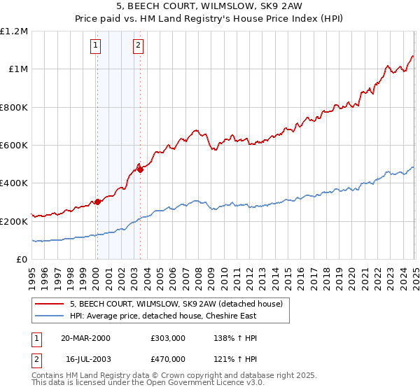 5, BEECH COURT, WILMSLOW, SK9 2AW: Price paid vs HM Land Registry's House Price Index