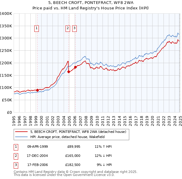 5, BEECH CROFT, PONTEFRACT, WF8 2WA: Price paid vs HM Land Registry's House Price Index