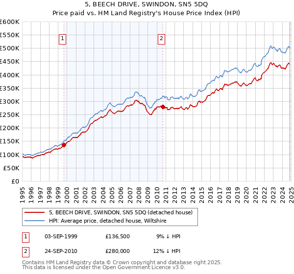 5, BEECH DRIVE, SWINDON, SN5 5DQ: Price paid vs HM Land Registry's House Price Index