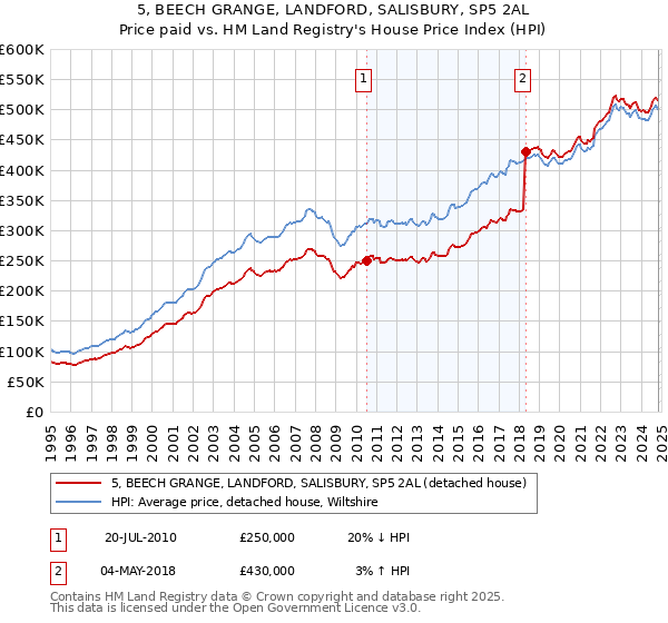 5, BEECH GRANGE, LANDFORD, SALISBURY, SP5 2AL: Price paid vs HM Land Registry's House Price Index