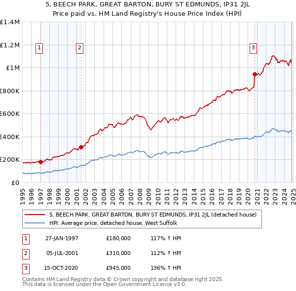 5, BEECH PARK, GREAT BARTON, BURY ST EDMUNDS, IP31 2JL: Price paid vs HM Land Registry's House Price Index