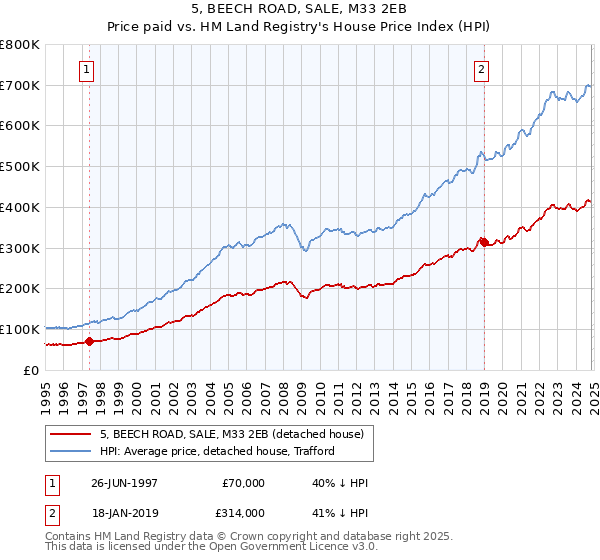 5, BEECH ROAD, SALE, M33 2EB: Price paid vs HM Land Registry's House Price Index