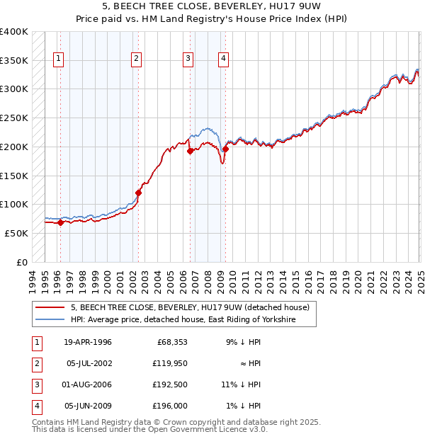 5, BEECH TREE CLOSE, BEVERLEY, HU17 9UW: Price paid vs HM Land Registry's House Price Index