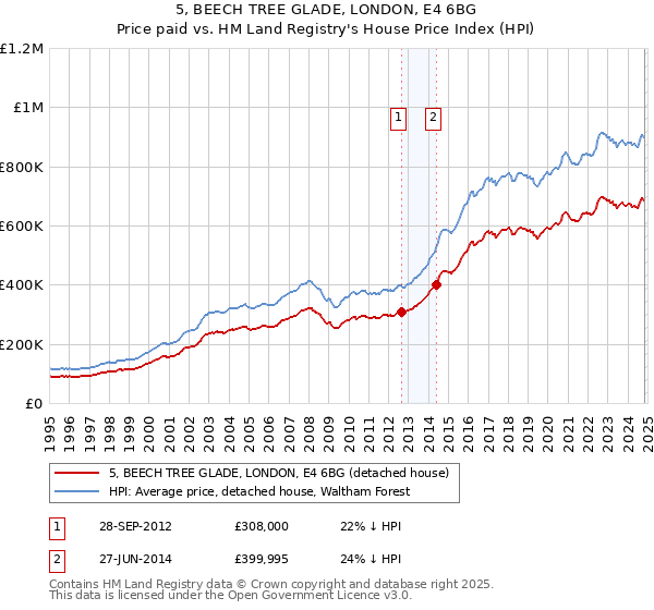 5, BEECH TREE GLADE, LONDON, E4 6BG: Price paid vs HM Land Registry's House Price Index