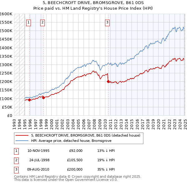 5, BEECHCROFT DRIVE, BROMSGROVE, B61 0DS: Price paid vs HM Land Registry's House Price Index