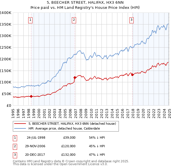 5, BEECHER STREET, HALIFAX, HX3 6NN: Price paid vs HM Land Registry's House Price Index