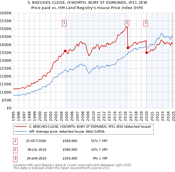 5, BEECHES CLOSE, IXWORTH, BURY ST EDMUNDS, IP31 2EW: Price paid vs HM Land Registry's House Price Index