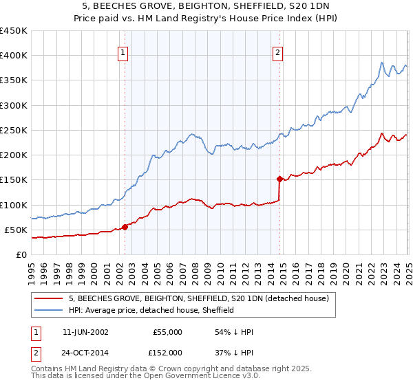 5, BEECHES GROVE, BEIGHTON, SHEFFIELD, S20 1DN: Price paid vs HM Land Registry's House Price Index