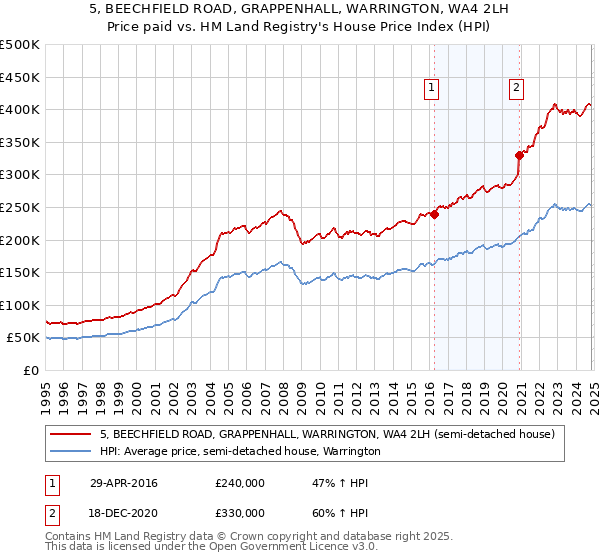 5, BEECHFIELD ROAD, GRAPPENHALL, WARRINGTON, WA4 2LH: Price paid vs HM Land Registry's House Price Index