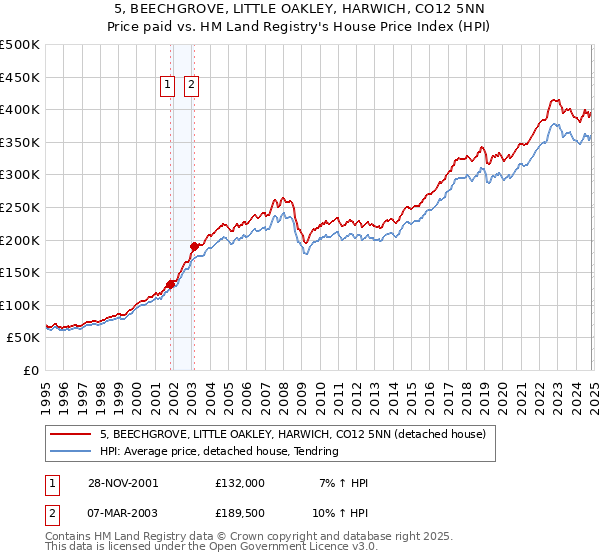 5, BEECHGROVE, LITTLE OAKLEY, HARWICH, CO12 5NN: Price paid vs HM Land Registry's House Price Index