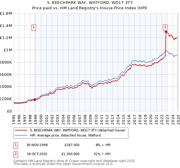 5, BEECHPARK WAY, WATFORD, WD17 3TY: Price paid vs HM Land Registry's House Price Index