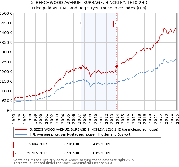 5, BEECHWOOD AVENUE, BURBAGE, HINCKLEY, LE10 2HD: Price paid vs HM Land Registry's House Price Index