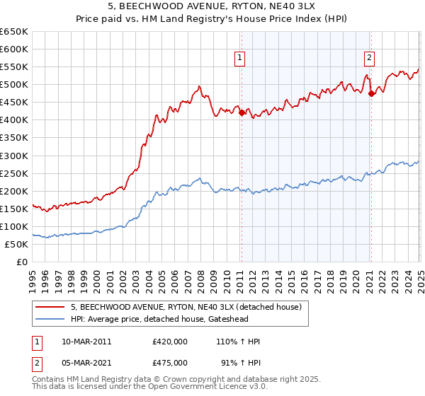 5, BEECHWOOD AVENUE, RYTON, NE40 3LX: Price paid vs HM Land Registry's House Price Index