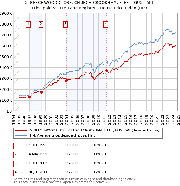 5, BEECHWOOD CLOSE, CHURCH CROOKHAM, FLEET, GU51 5PT: Price paid vs HM Land Registry's House Price Index