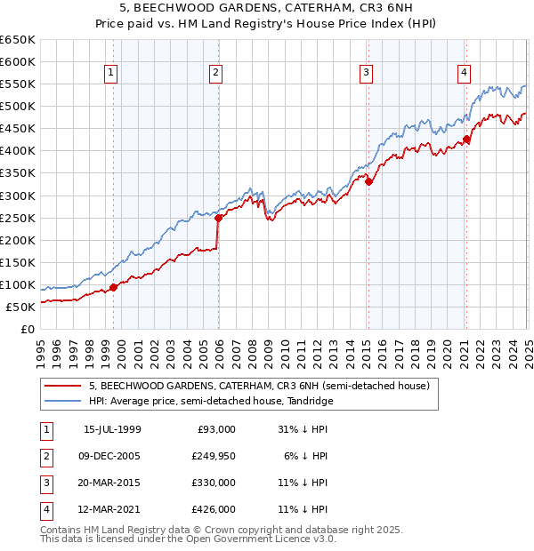 5, BEECHWOOD GARDENS, CATERHAM, CR3 6NH: Price paid vs HM Land Registry's House Price Index