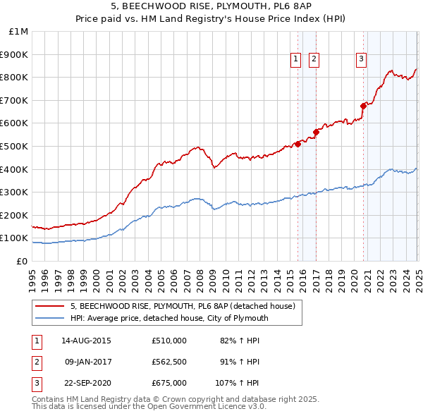 5, BEECHWOOD RISE, PLYMOUTH, PL6 8AP: Price paid vs HM Land Registry's House Price Index