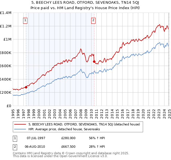 5, BEECHY LEES ROAD, OTFORD, SEVENOAKS, TN14 5QJ: Price paid vs HM Land Registry's House Price Index