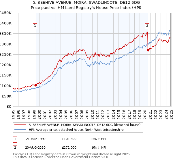 5, BEEHIVE AVENUE, MOIRA, SWADLINCOTE, DE12 6DG: Price paid vs HM Land Registry's House Price Index