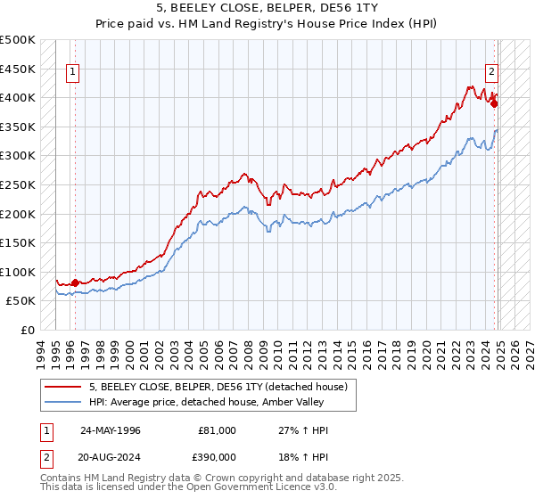 5, BEELEY CLOSE, BELPER, DE56 1TY: Price paid vs HM Land Registry's House Price Index