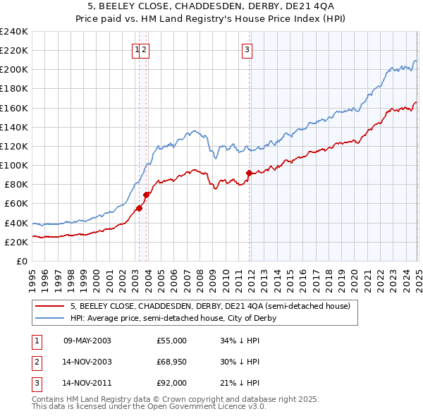 5, BEELEY CLOSE, CHADDESDEN, DERBY, DE21 4QA: Price paid vs HM Land Registry's House Price Index