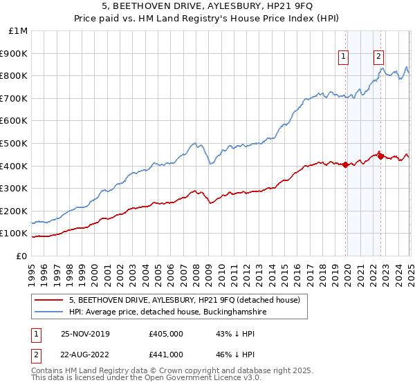 5, BEETHOVEN DRIVE, AYLESBURY, HP21 9FQ: Price paid vs HM Land Registry's House Price Index