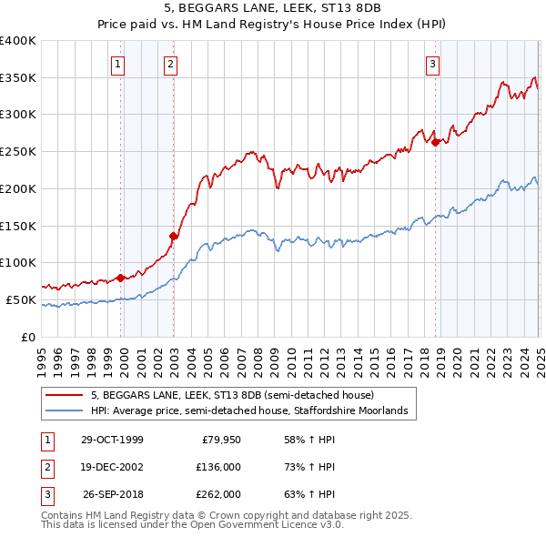 5, BEGGARS LANE, LEEK, ST13 8DB: Price paid vs HM Land Registry's House Price Index